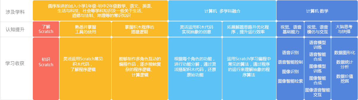 小学生编程课学习内容